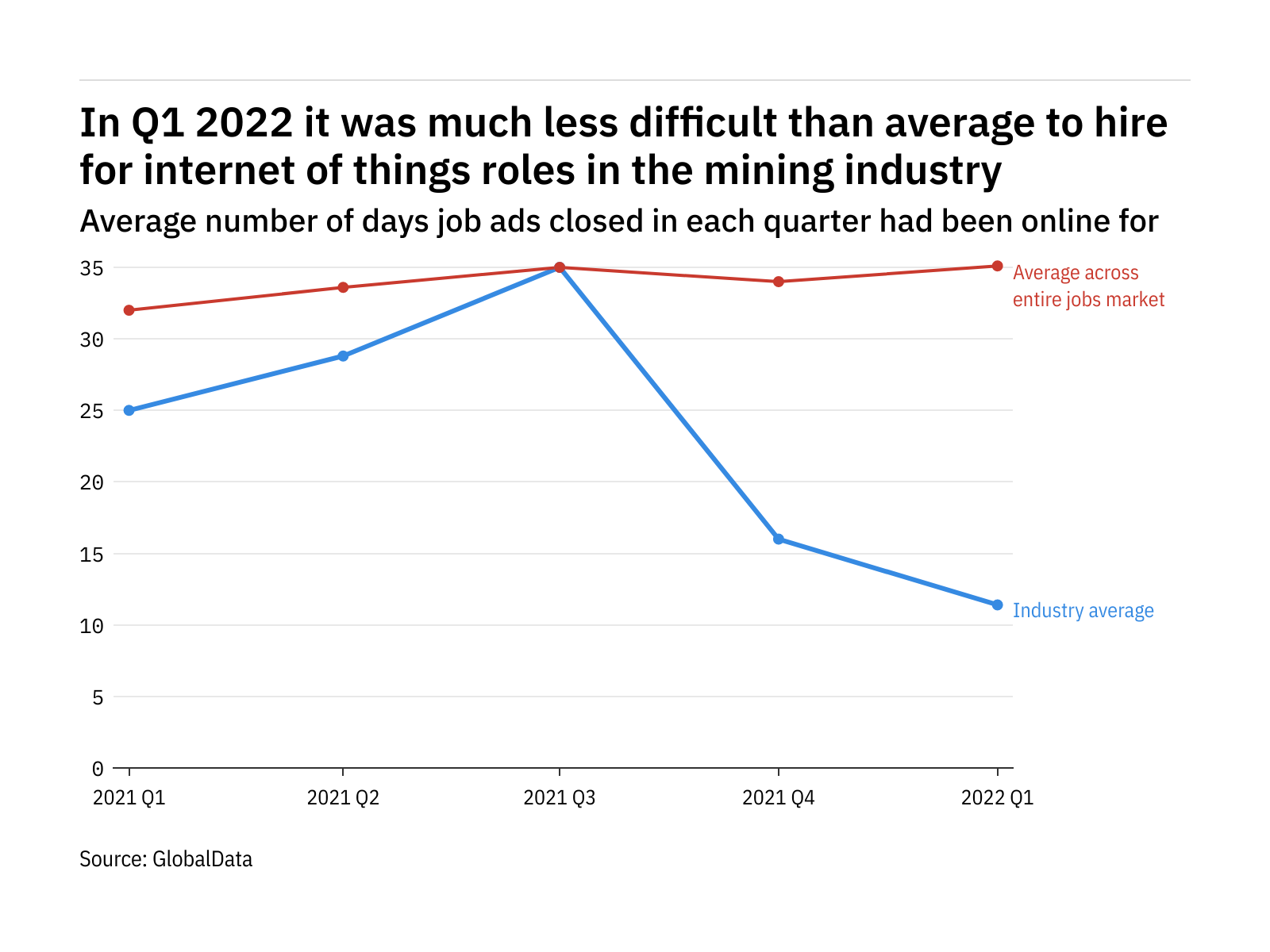 The mining industry found it easier to fill internet of things vacancies in Q1 2022 The mining industry found it easier to fill internet of things vacancies in Q1 2022