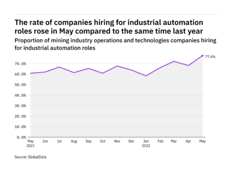 Industrial automation hiring levels in the mining industry rose to a year-high in May 2022