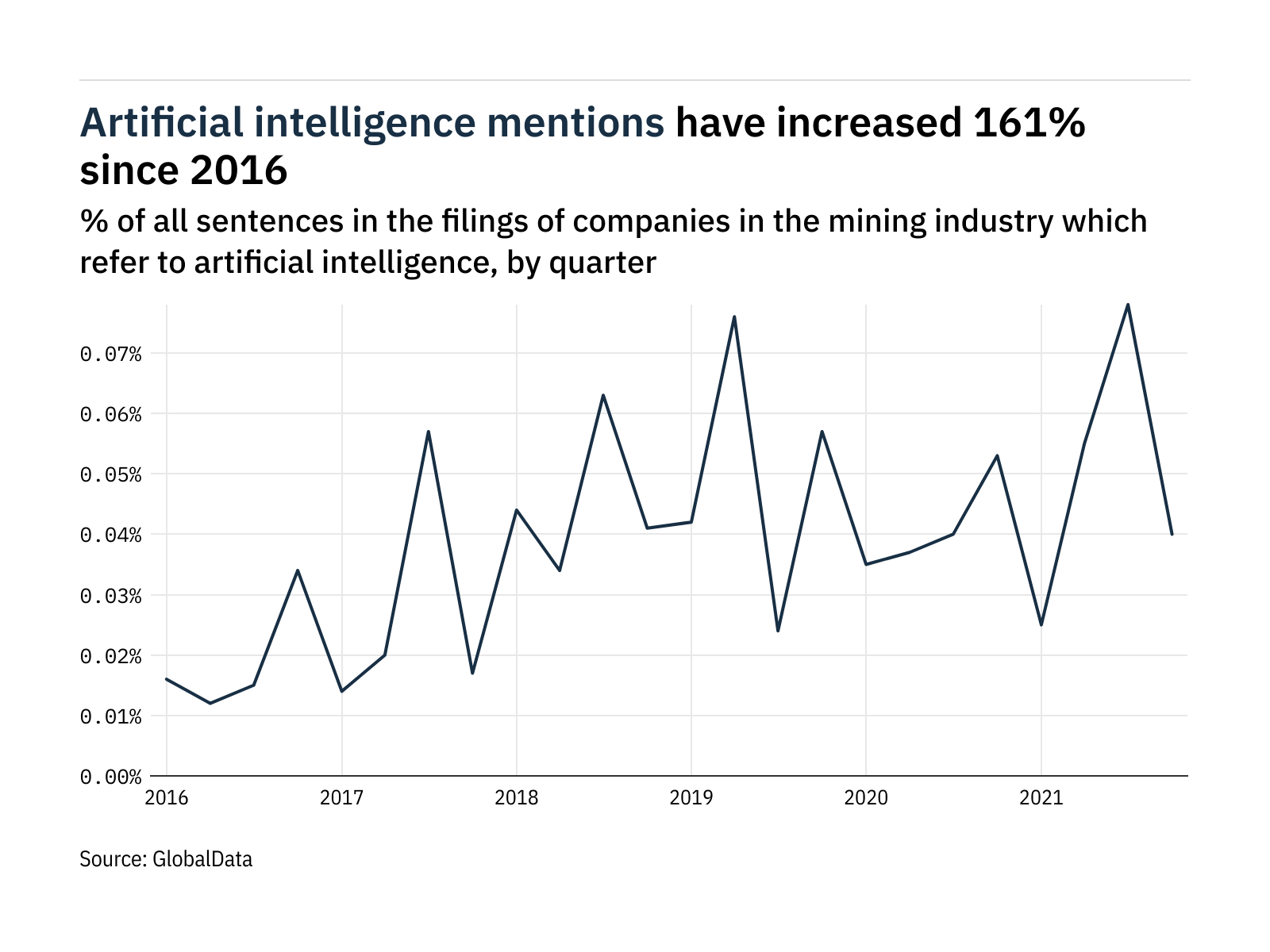 Filings buzz in the mining industry: 49% decrease in artificial intelligence mentions in Q4 of 2021