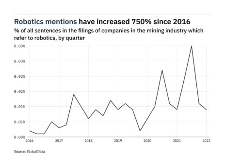 Filings buzz in the mining industry: 18% decrease in robotics mentions in Q1 of 2022