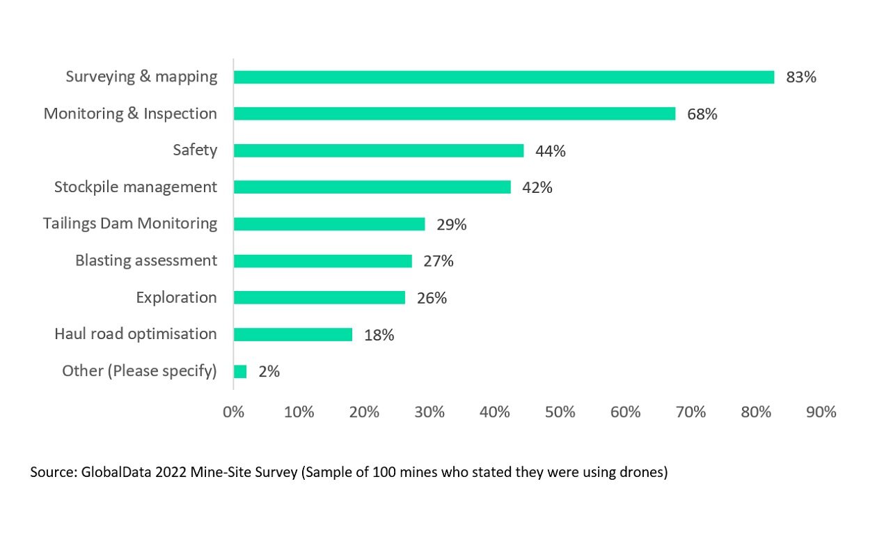 Drone use rising in mines, with surveying and mapping the most common application Drone use rising in mines, with surveying and mapping the most common application
