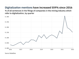 Filings buzz in the mining industry: 15% decrease in digitalisation mentions in Q1 of 2022
