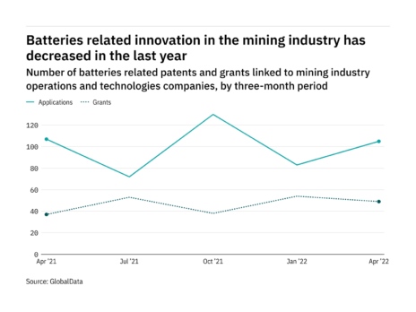 Batteries innovation among mining industry companies has dropped off in the last year