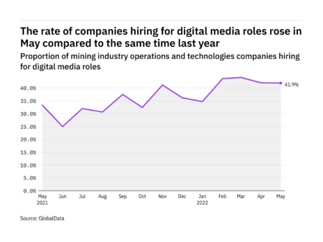 Digital media hiring levels in the mining industry rose in May 2022