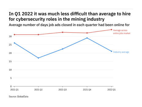 The mining industry found it easier to fill cybersecurity vacancies in Q1 2022