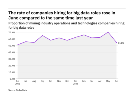 Big data hiring levels in the mining industry rose in June 2022