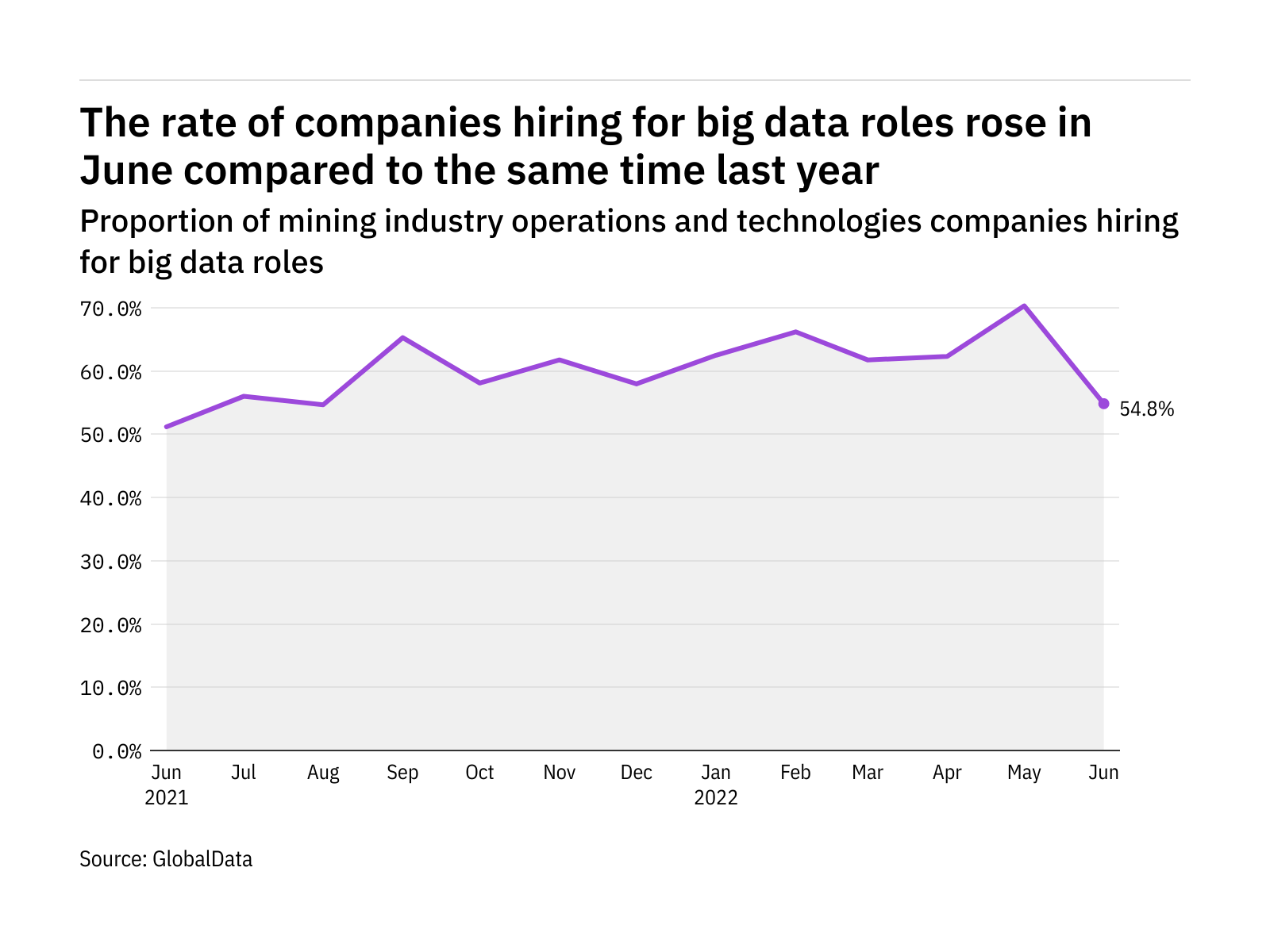 Big data hiring levels in the mining industry rose in June 2022 Big data hiring levels in the mining industry rose in June 2022