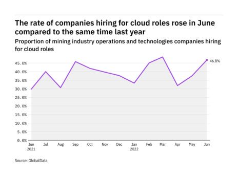 Cloud hiring levels in the mining industry rose in June 2022