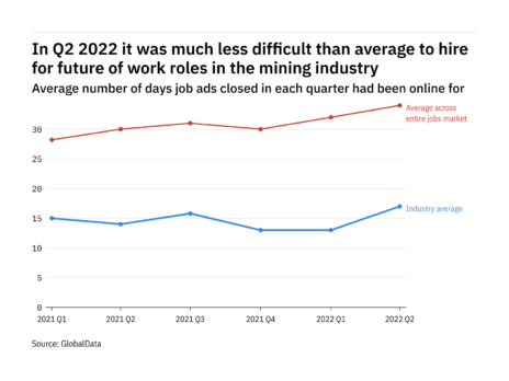 The mining industry found it harder to fill future of work vacancies in Q2 2022