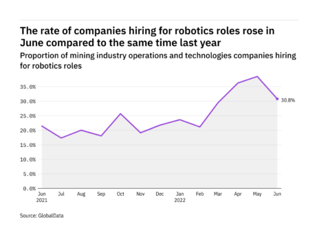 Robotics hiring levels in the mining industry rose in June 2022