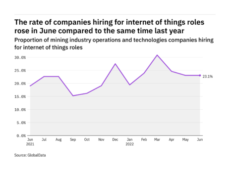 Internet of things hiring levels in the mining industry rose in June 2022