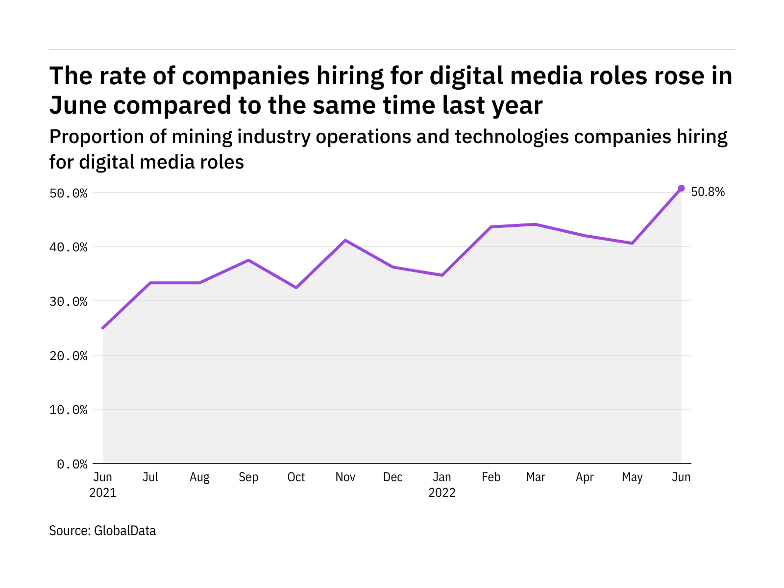 Digital media hiring levels in the mining industry rose to a year-high in June 2022