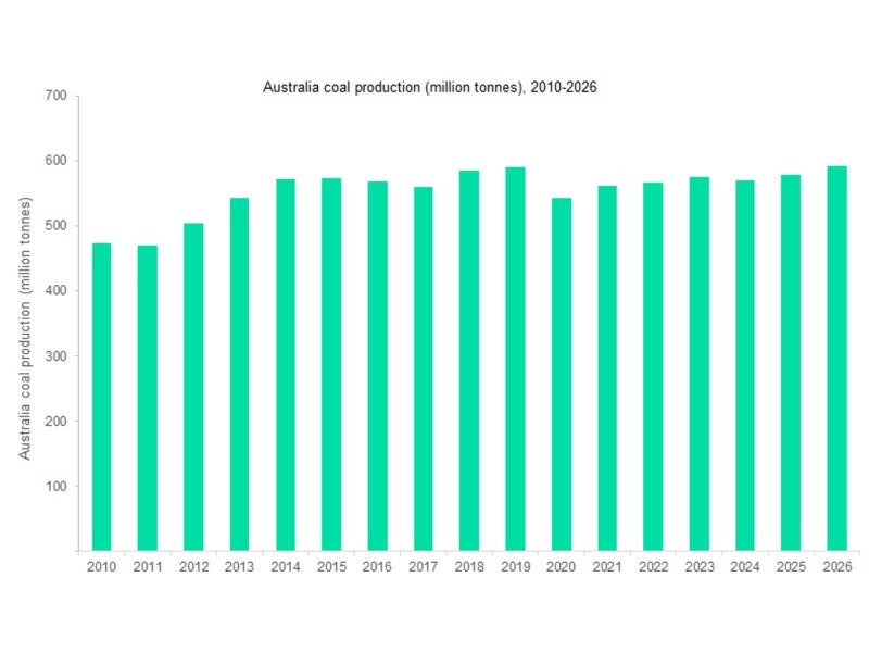 Australian coal output