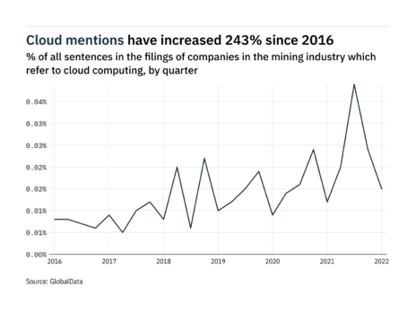 Filings buzz in the mining industry: 37% decrease in cloud computing mentions in Q1 of 2022