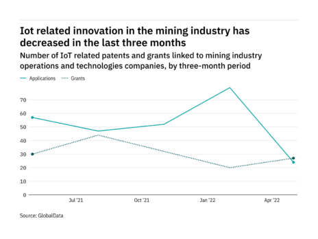 Internet of things innovation among mining industry companies has dropped off in the last year