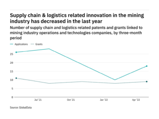 Supply chain & logistics innovation among mining industry companies has dropped off in the last year