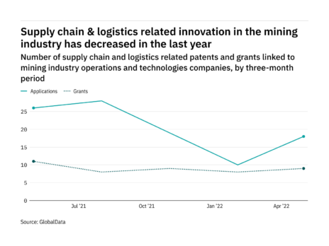 Supply chain & logistics innovation among mining industry companies has dropped off in the last year