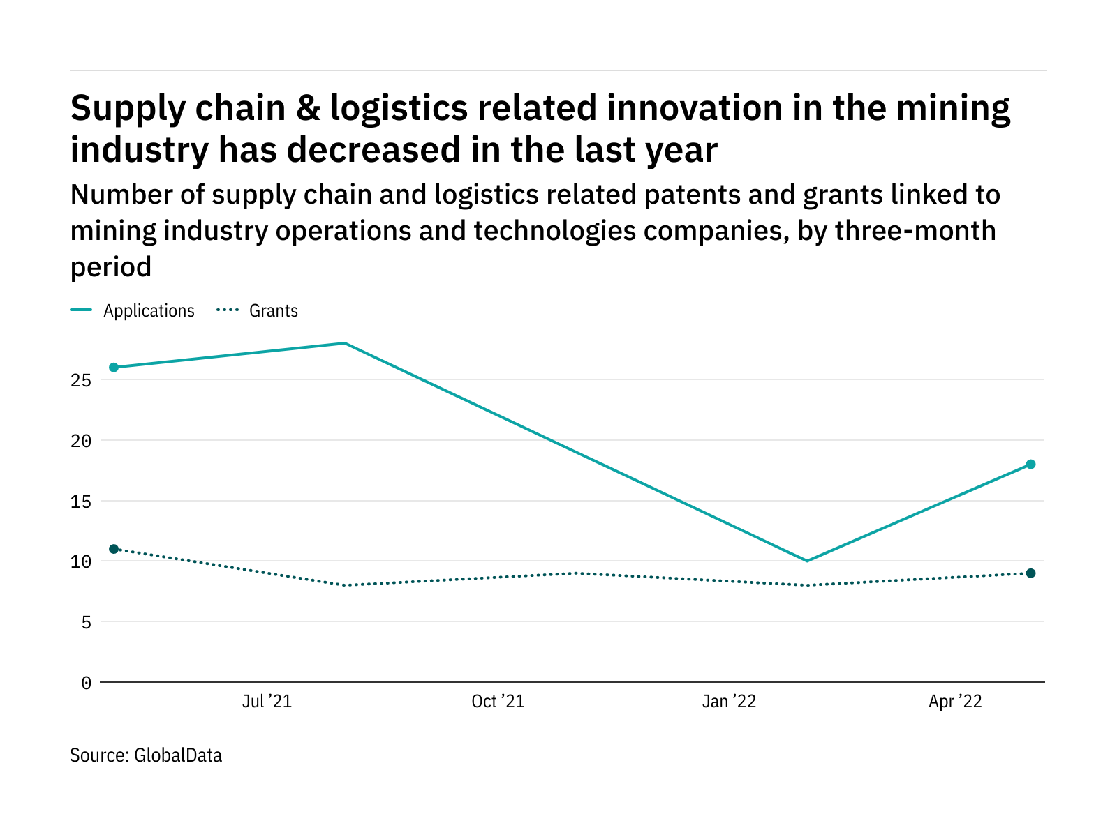 Supply chain & logistics innovation among mining industry companies has