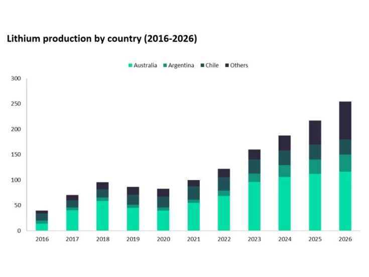 Australian lithium production to grow by 24.5% in 2022 as capacity expands