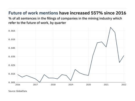 Filings buzz in the mining industry: 35% increase in the future of work mentions in Q1 of 2022