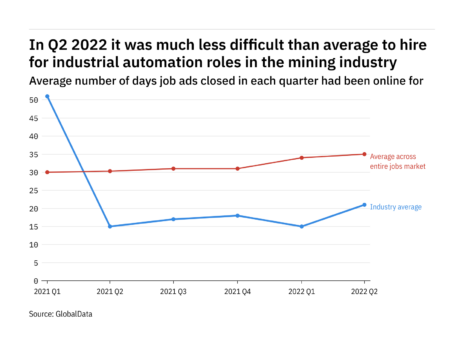 The mining industry found it easier to fill industrial automation vacancies in Q2 2022
