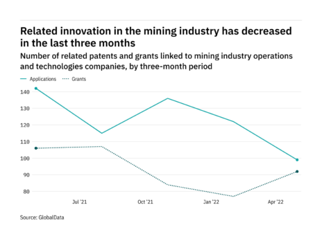 Cloud innovation among mining industry companies has dropped off in the last year