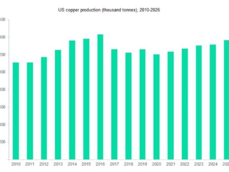 US copper output to grow by 3% in 2022, backed by output from Freeport-McMoRan