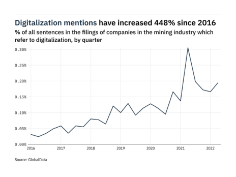 Filings buzz in the mining industry: 17% increase in digitalization mentions in Q2 of 2022