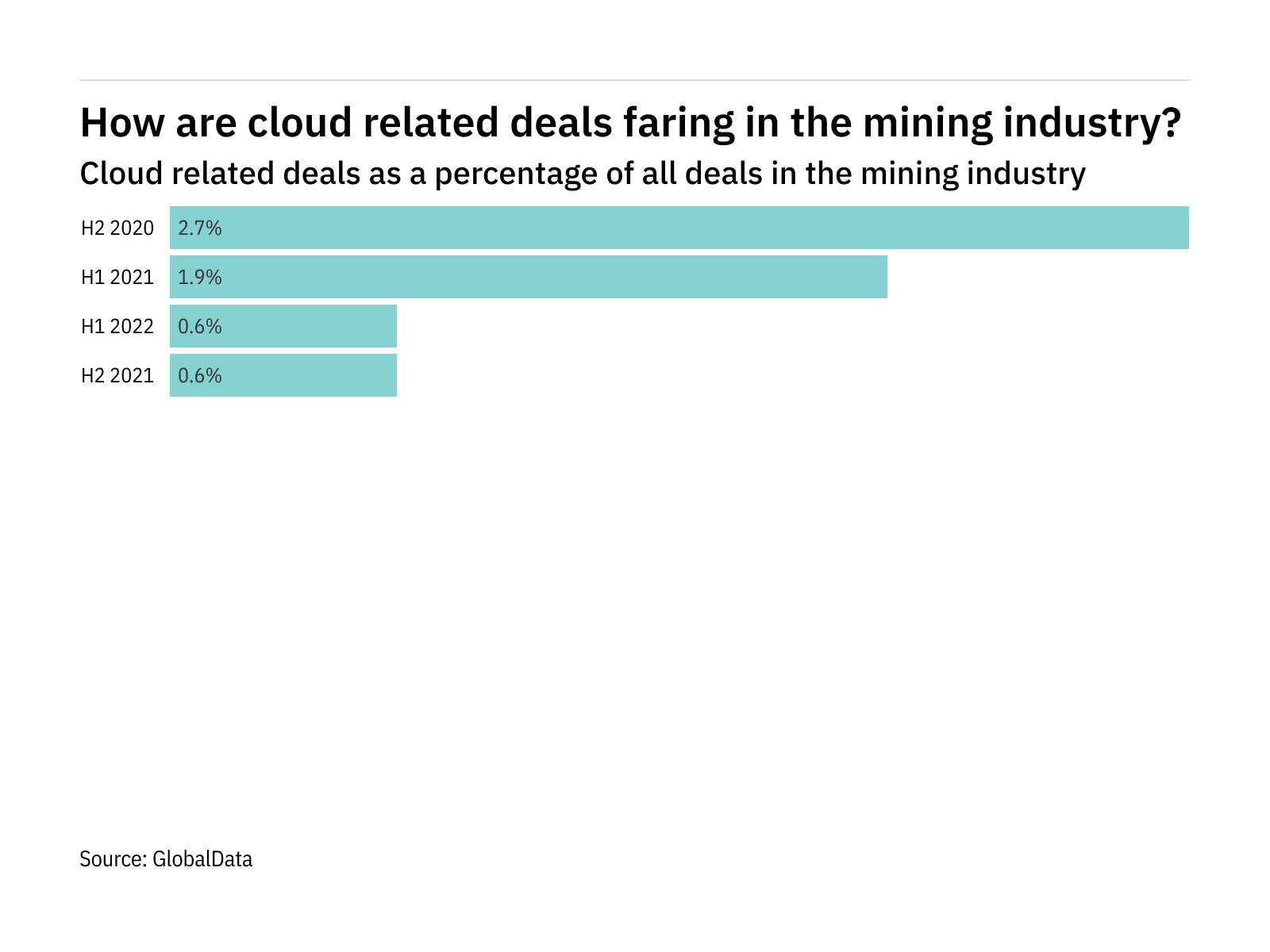 Deals relating to cloud decreased significantly in the mining industry in H1 2022