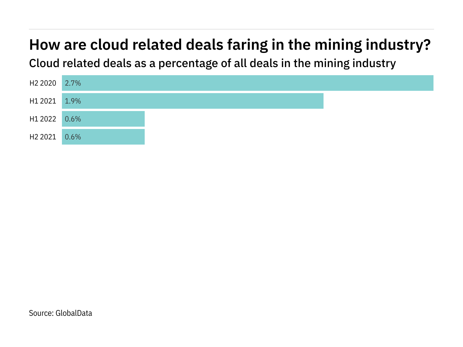 Deals relating to cloud decreased significantly in the mining industry in H1 2022 Deals relating to cloud decreased significantly in the mining industry in H1 2022