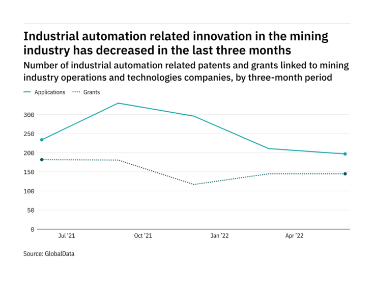 Industrial automation innovation among mining industry companies has dropped off in the last three months