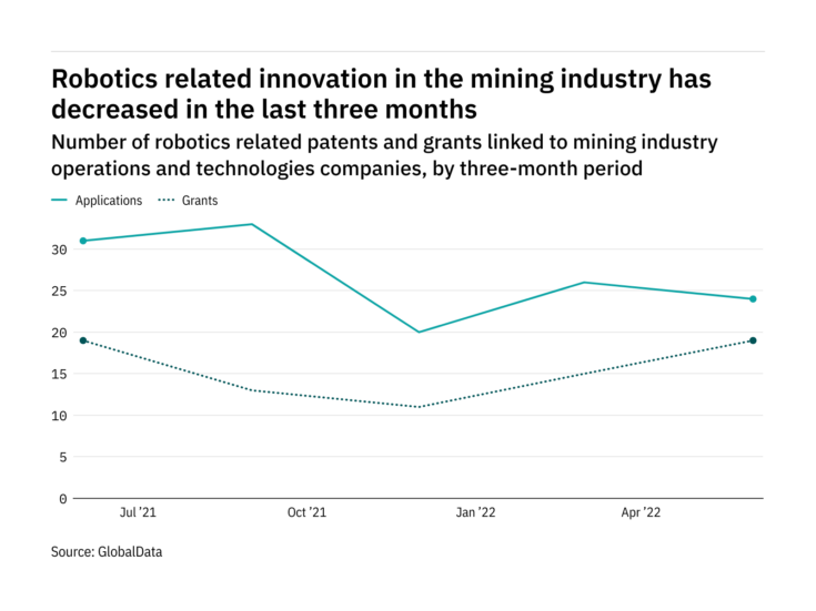 Robotics innovation among mining industry companies has dropped off in the last three months