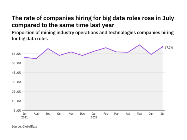 Big data hiring levels in the mining industry rose in July 2022