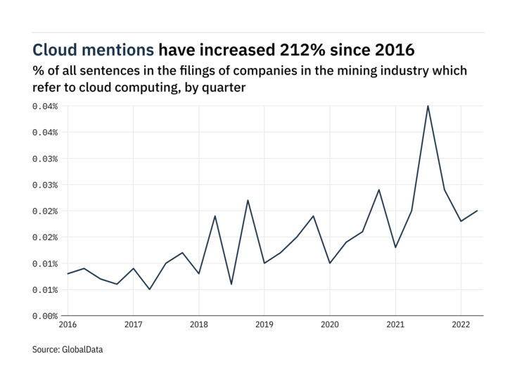 Filings buzz in the mining industry: 11% increase in cloud computing mentions in Q2 of 2022