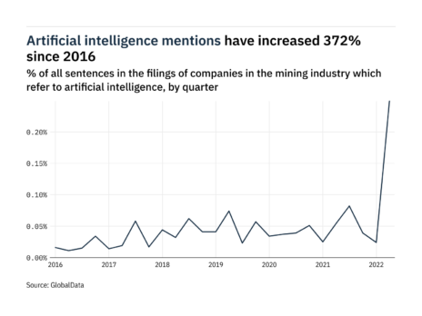 Filings buzz in the mining industry: 938% increase in artificial intelligence mentions in Q2 of 2022