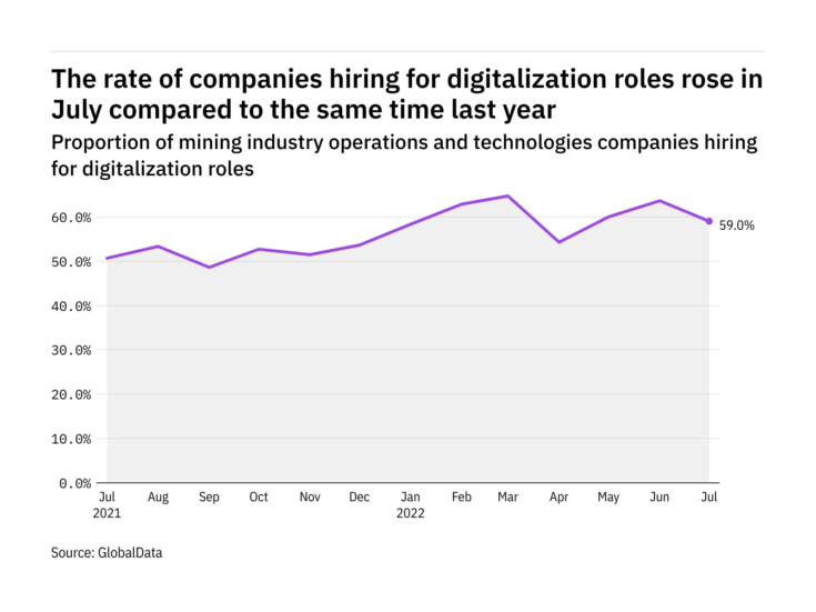 Digitalization hiring levels in the mining industry rose in July 2022