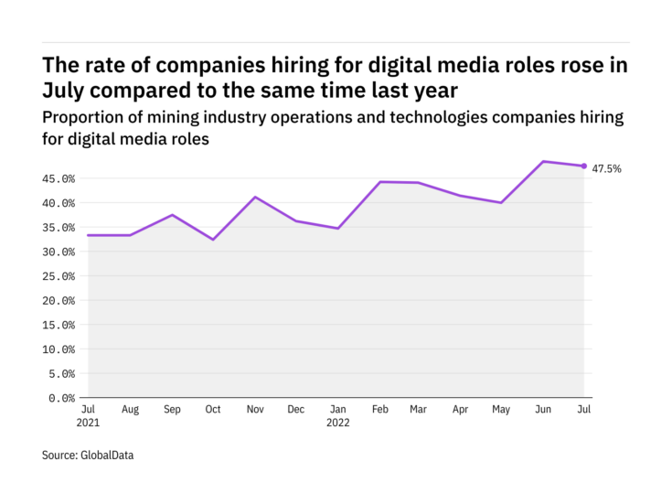 Digital media hiring levels in the mining industry rose in July 2022