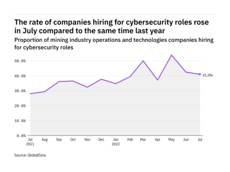 Cybersecurity hiring levels in the mining industry rose in July 2022