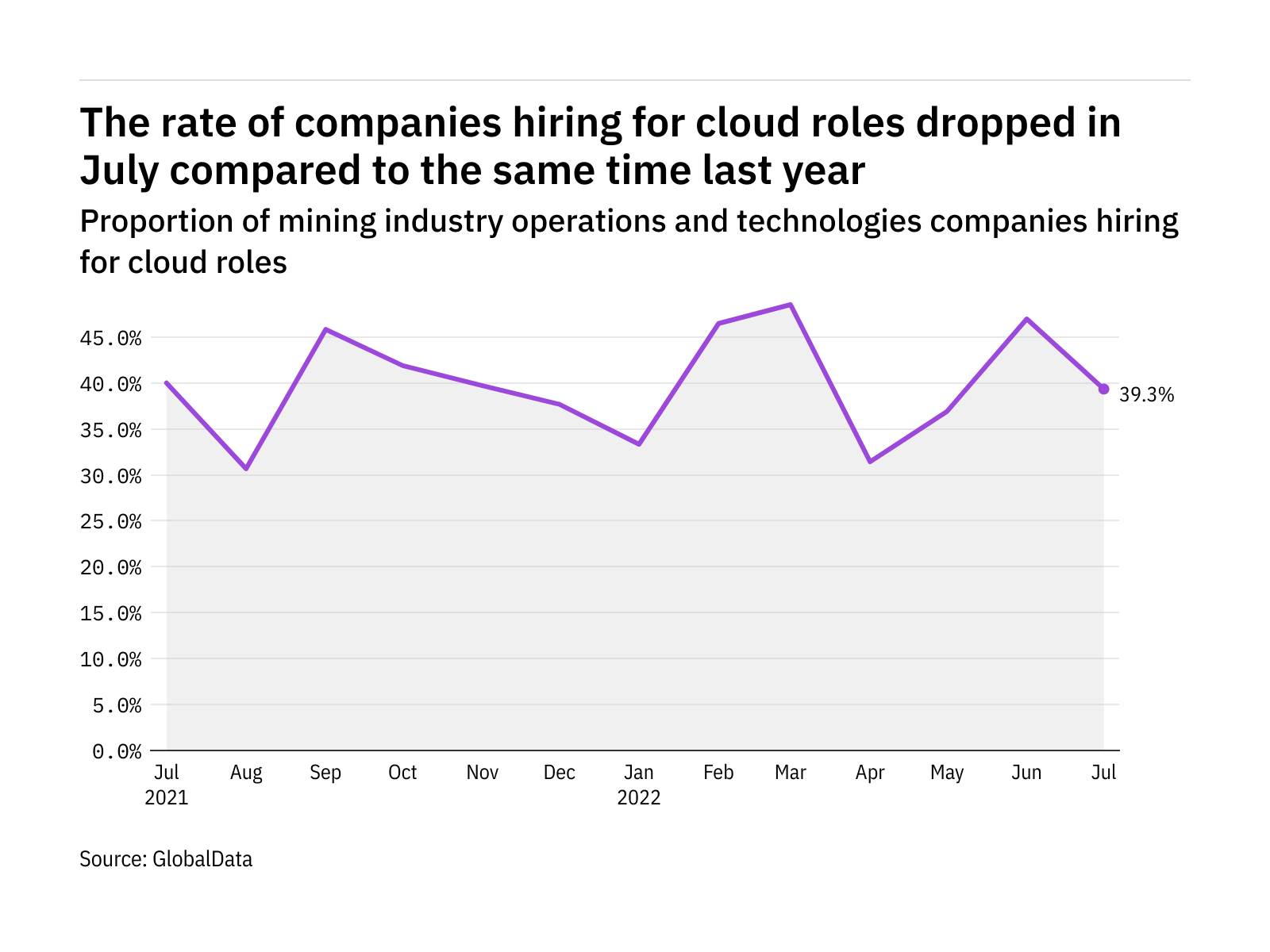 Cloud hiring levels in the mining industry dropped in July 2022