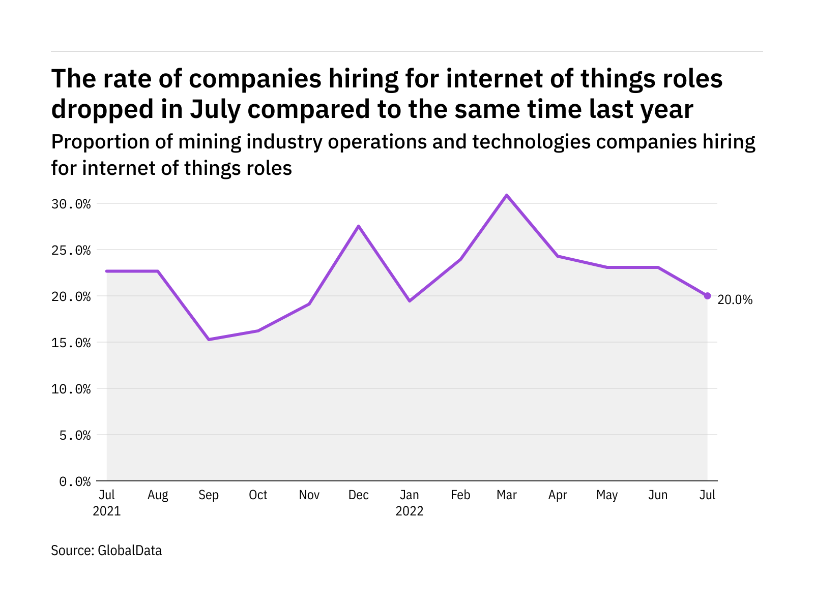 Internet of things hiring levels in the mining industry dropped in July 2022