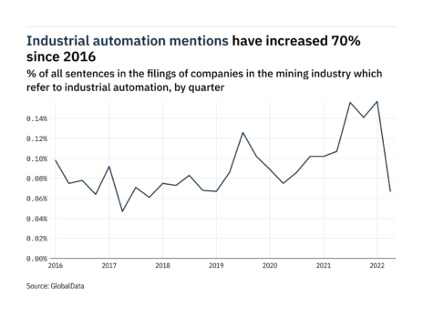 Filings buzz in the mining industry: 57% decrease in industrial automation mentions in Q2 of 2022