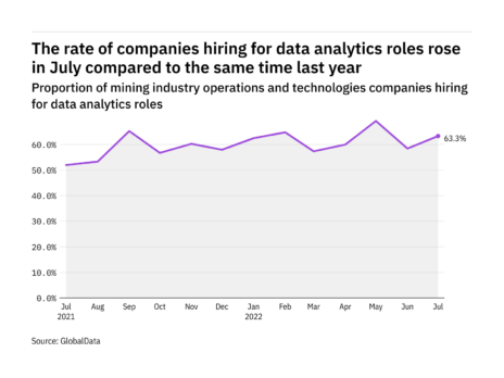 Data analytics hiring levels in the mining industry rose in July 2022
