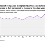 Industrial automation hiring levels in the mining industry rose to a year-high in July 2022