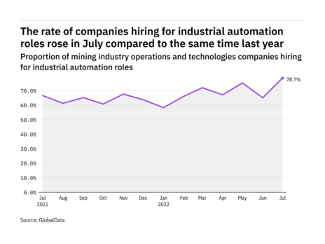Industrial automation hiring levels in the mining industry rose to a year-high in July 2022
