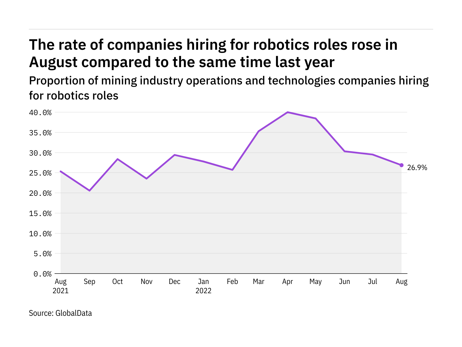 Robotics hiring levels in the mining industry rose in August 2022