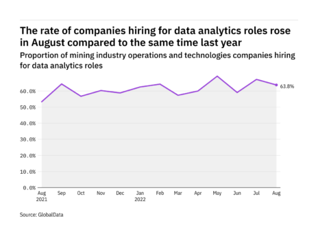 Data analytics hiring levels in the mining industry rose in August 2022