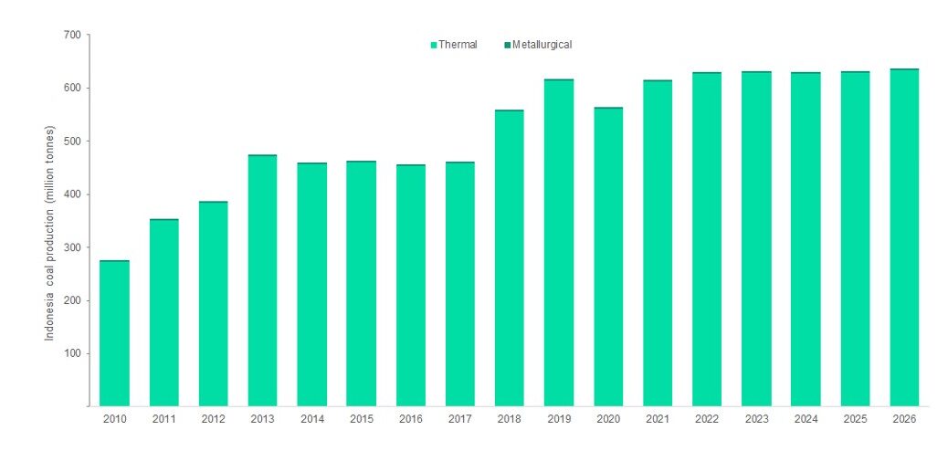 Produksi batubara Indonesia meningkat pada 2022 di tengah permintaan dari Eropa