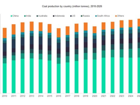 Global coal production to grow by a marginal 0.9% in 2022