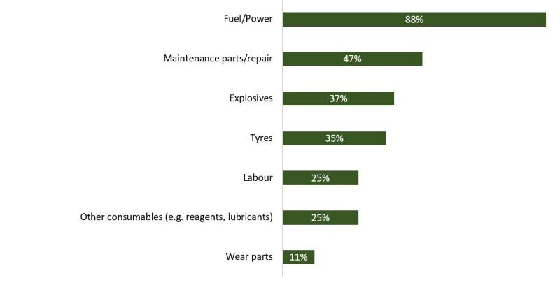 Fuel and power costs rising for miners, with 45% looking for other suppliers - Vimarsana News