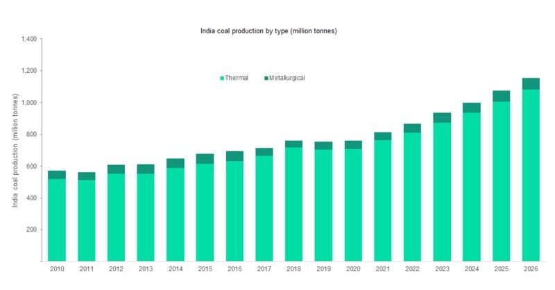 India's coal output to grow 6.6% in 2022 backed by Coal India Ltd output - Vimarsana News